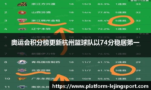 奥运会积分榜更新杭州篮球队以74分稳居第一